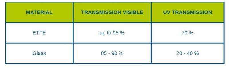 Tabelle Vergleich Glas und Folie