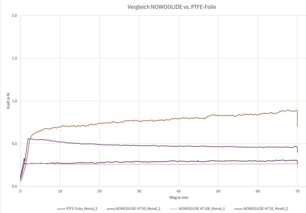 Nowoglide