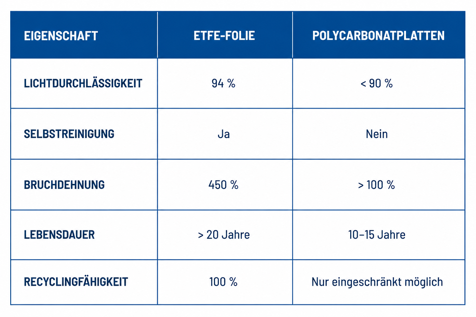 Tabelle vergleich