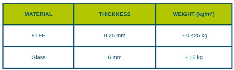 Tabelle Vergleich Glas und Folie Gewicht